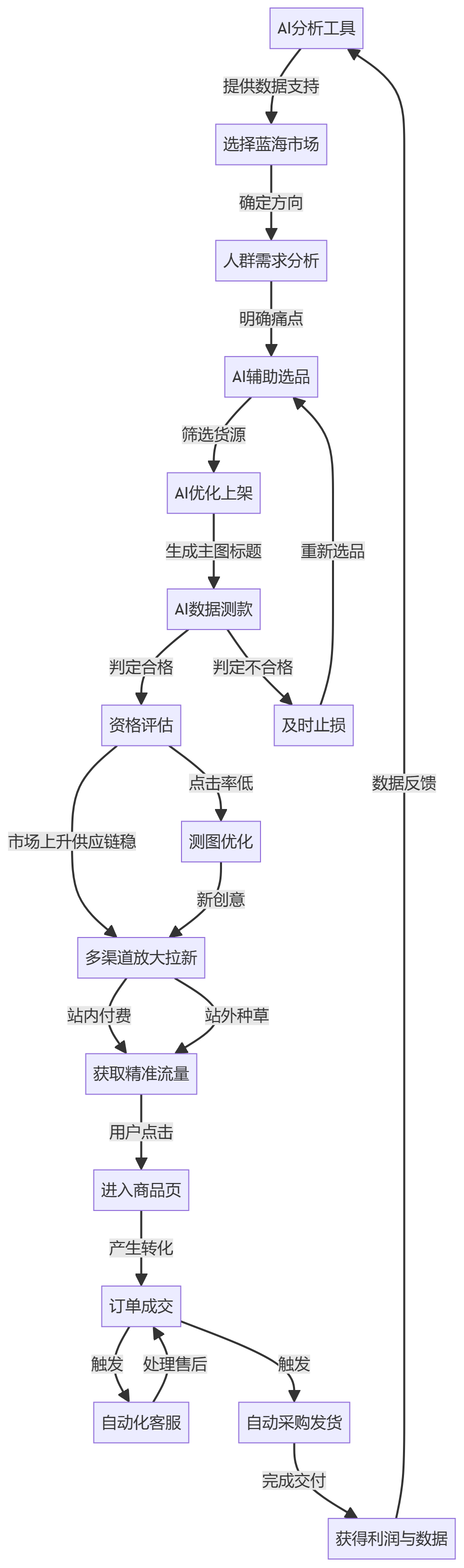 核心商业逻辑拆解